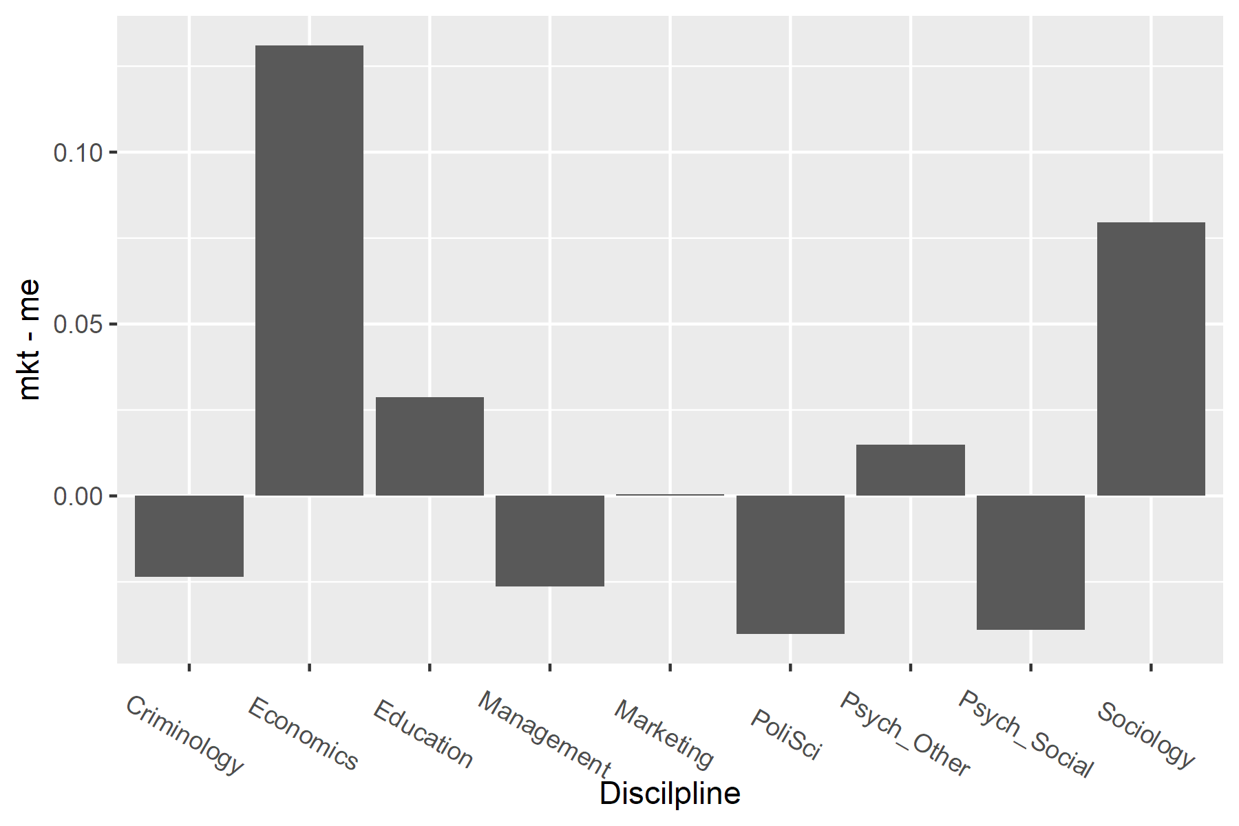 Difference between my forecasts and the market, by discipline. Difference between my forecasts and the market, by discipline. The market was more confident in results from economics, at least in round 3.