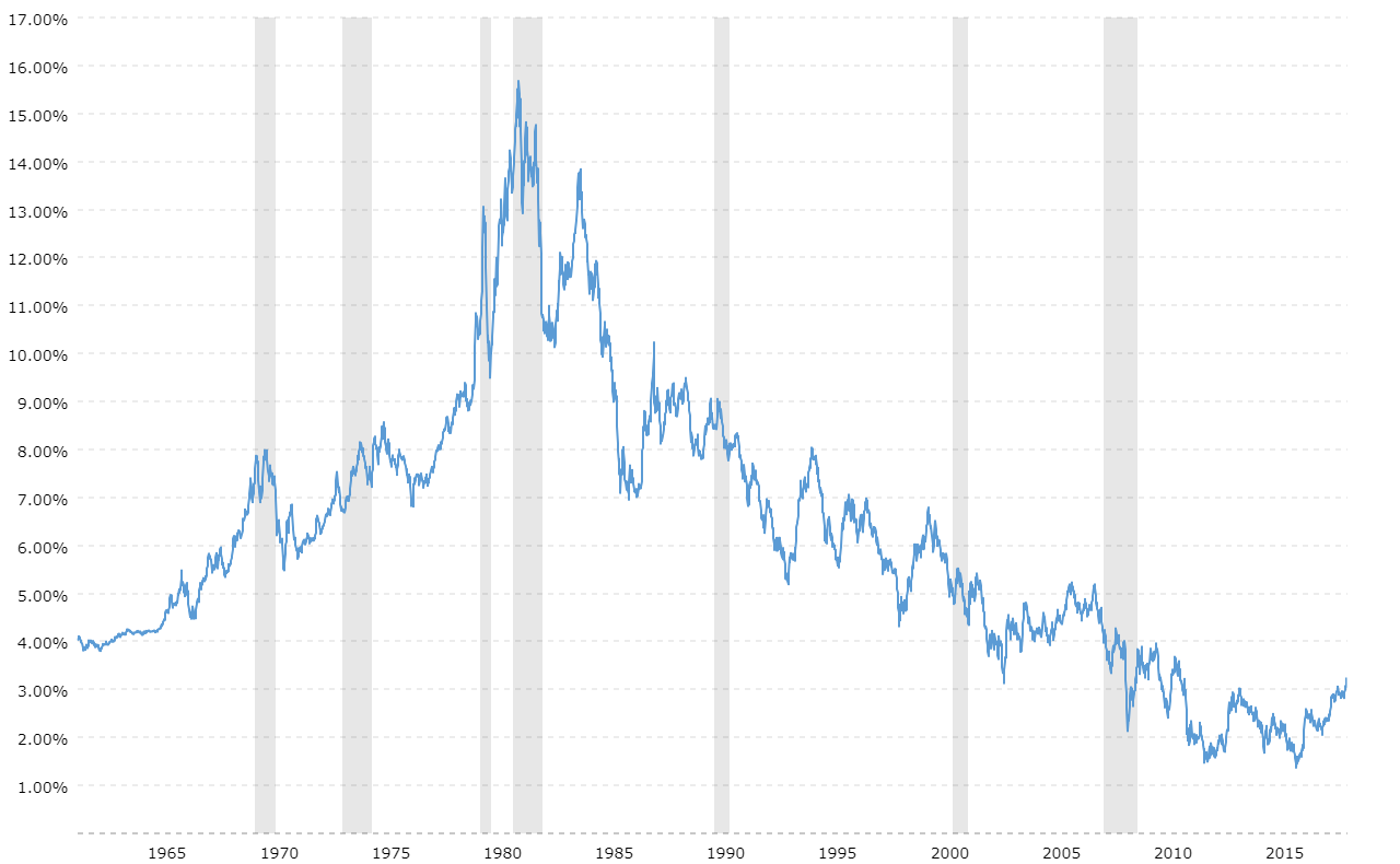 10y treasury bond yields